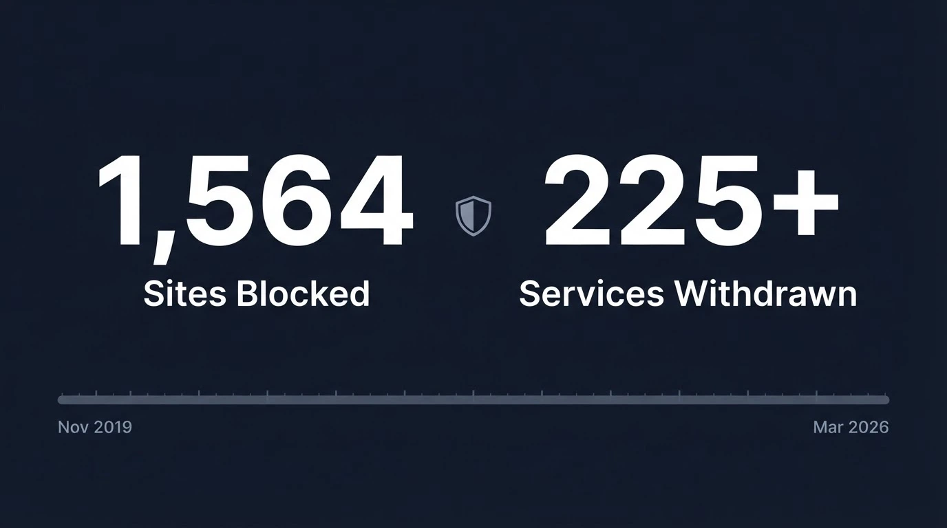 A visual representation of ACMA enforcement data — 1,564 sites blocked, 225+ services withdrawn — with the Interactive Gambling Act citation
