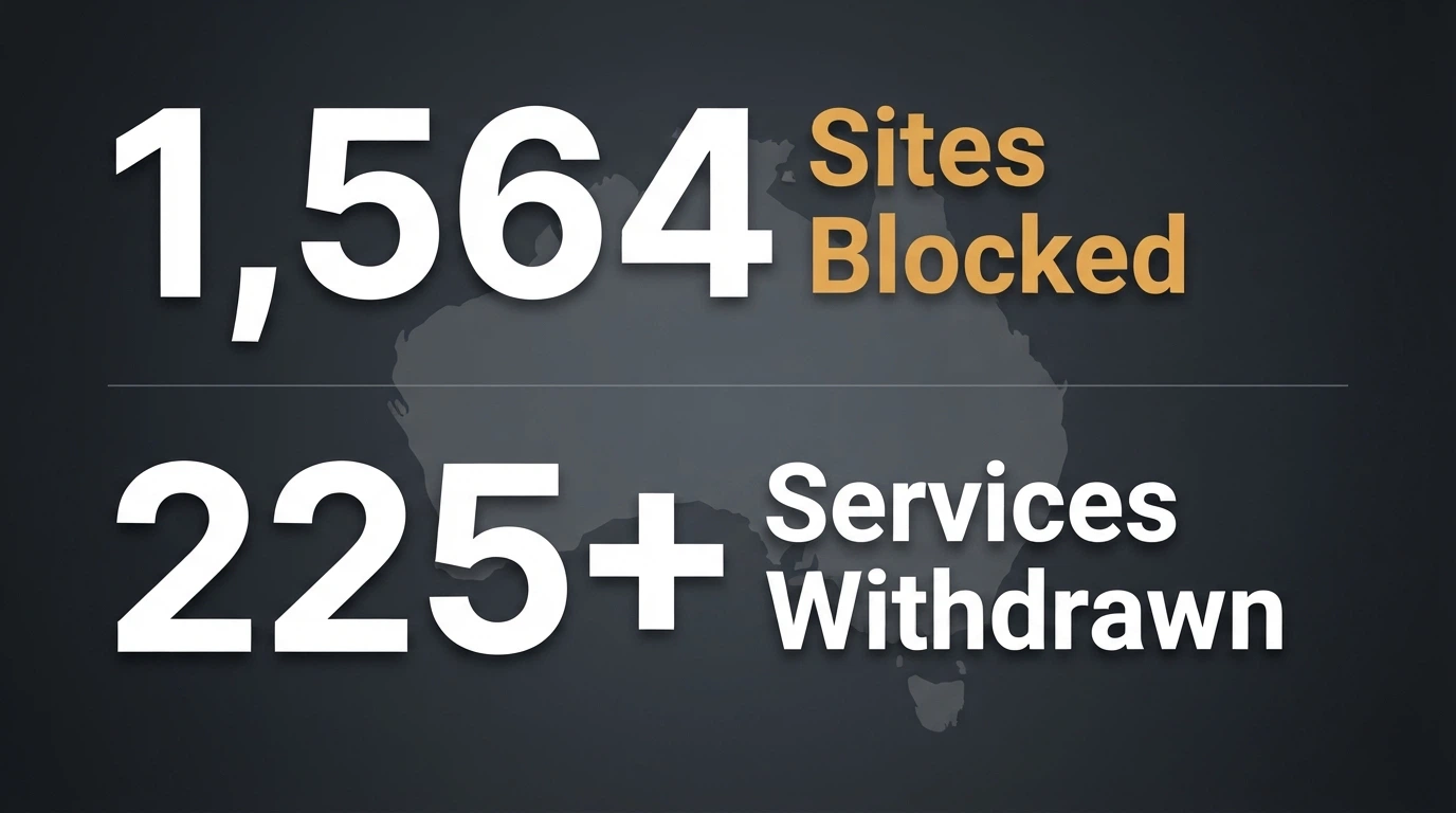 An authoritative graphic showing the ACMA enforcement figures — 1,564 sites blocked, 225+ services withdrawn — over a muted Australian regulatory backdrop
