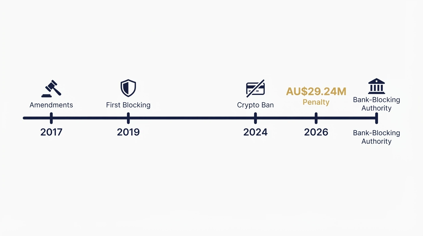An infographic-style timeline from 2017 to 2026 showing ACMA milestones: 2017 amendments, 2019 first blocking, 2024 crypto ban, 2026 AU$29.24M penalty, 2027 bank-blocking authority