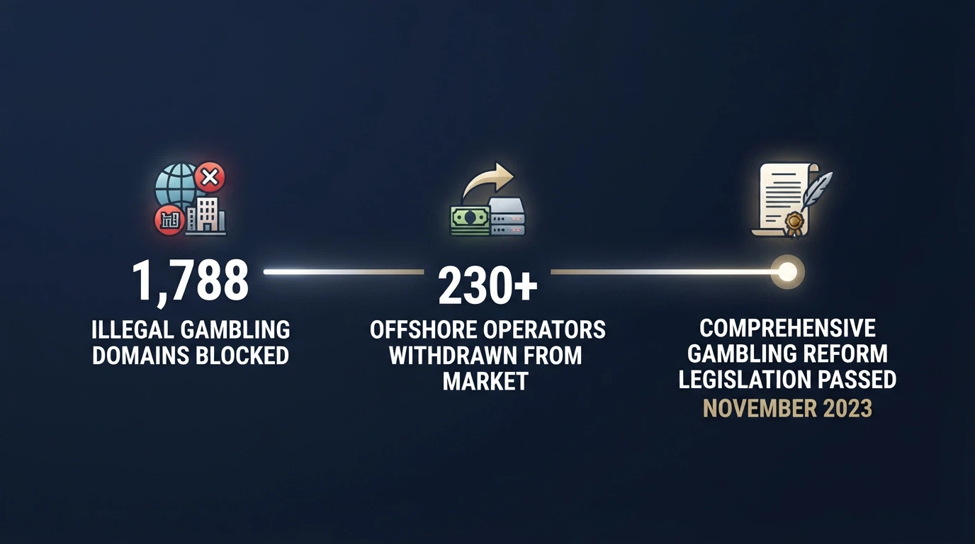 A visual timeline or infographic showing the ACMA's enforcement milestones: 1,788 sites blocked, 230+ services withdrawn, key dates for the IGA and 2026 Reform Bill