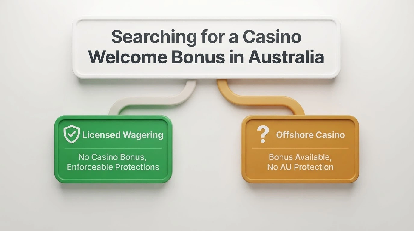 A decision-tree visual starting from “Searching for a casino welcome bonus in Australia” branching to two paths: one leading to a green “Licensed Wagering — No Casino Bonus, Enforceable Protections” box, the other to an amber “Offshore Casino — Bonus Available, No AU Protection” box with a question mark at the end