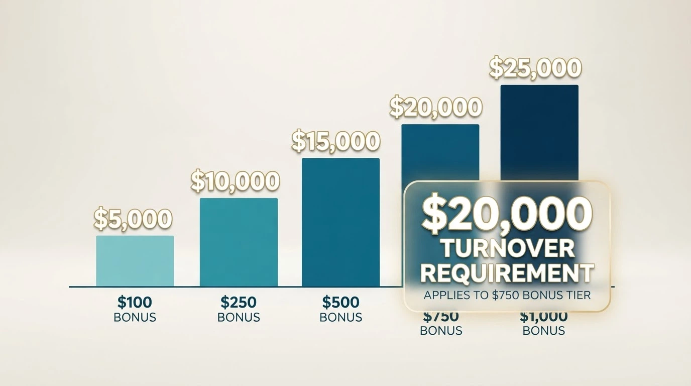 A visual breakdown comparing bonus amounts, wagering multipliers and the resulting turnover requirement across five featured operators, with the turnover figure highlighted