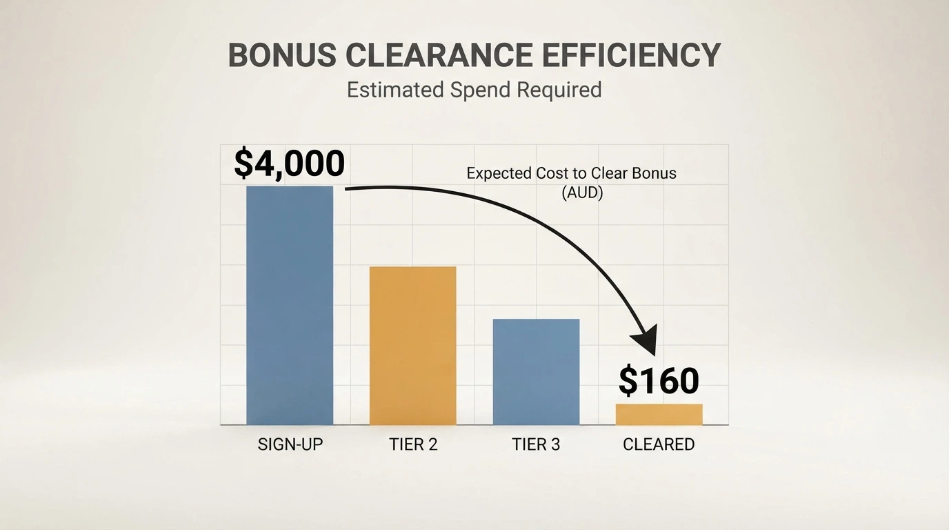 A calculator-style visual showing a bonus amount being multiplied by a wagering requirement, with the expected balance shrinking at each step