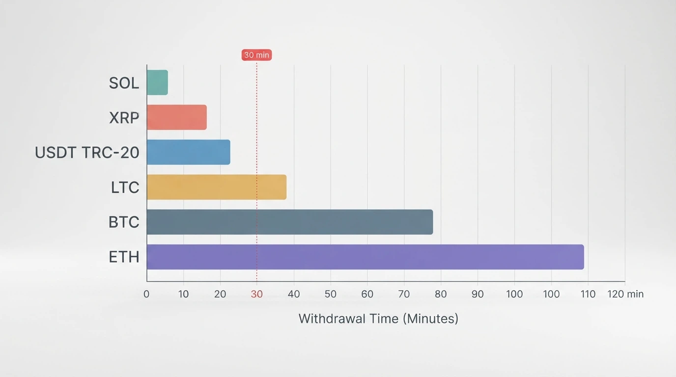A horizontal bar chart comparing withdrawal times across six networks — SOL, XRP, USDT TRC-20, LTC, BTC, ETH — with a dotted line marking the 30-minute threshold.