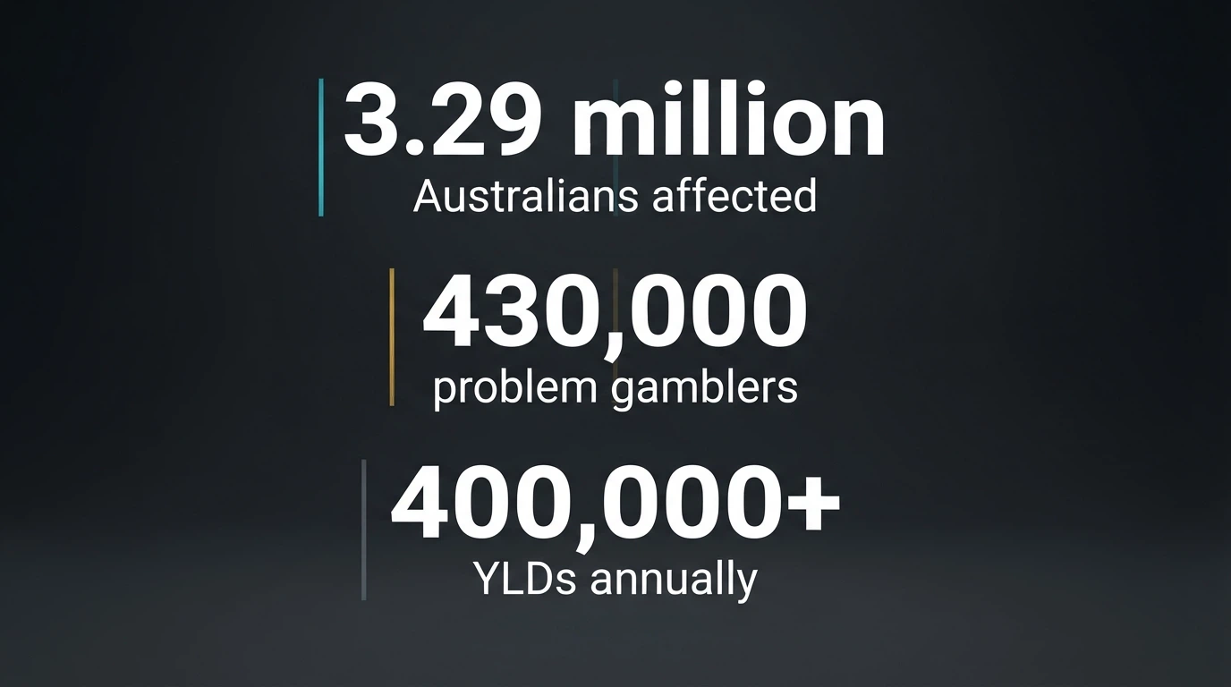 An infographic-style display of three key figures — 3.29 million Australians affected, 430,000 problem gamblers, 400,000+ YLDs annually — rendered as clean typography on a dark background