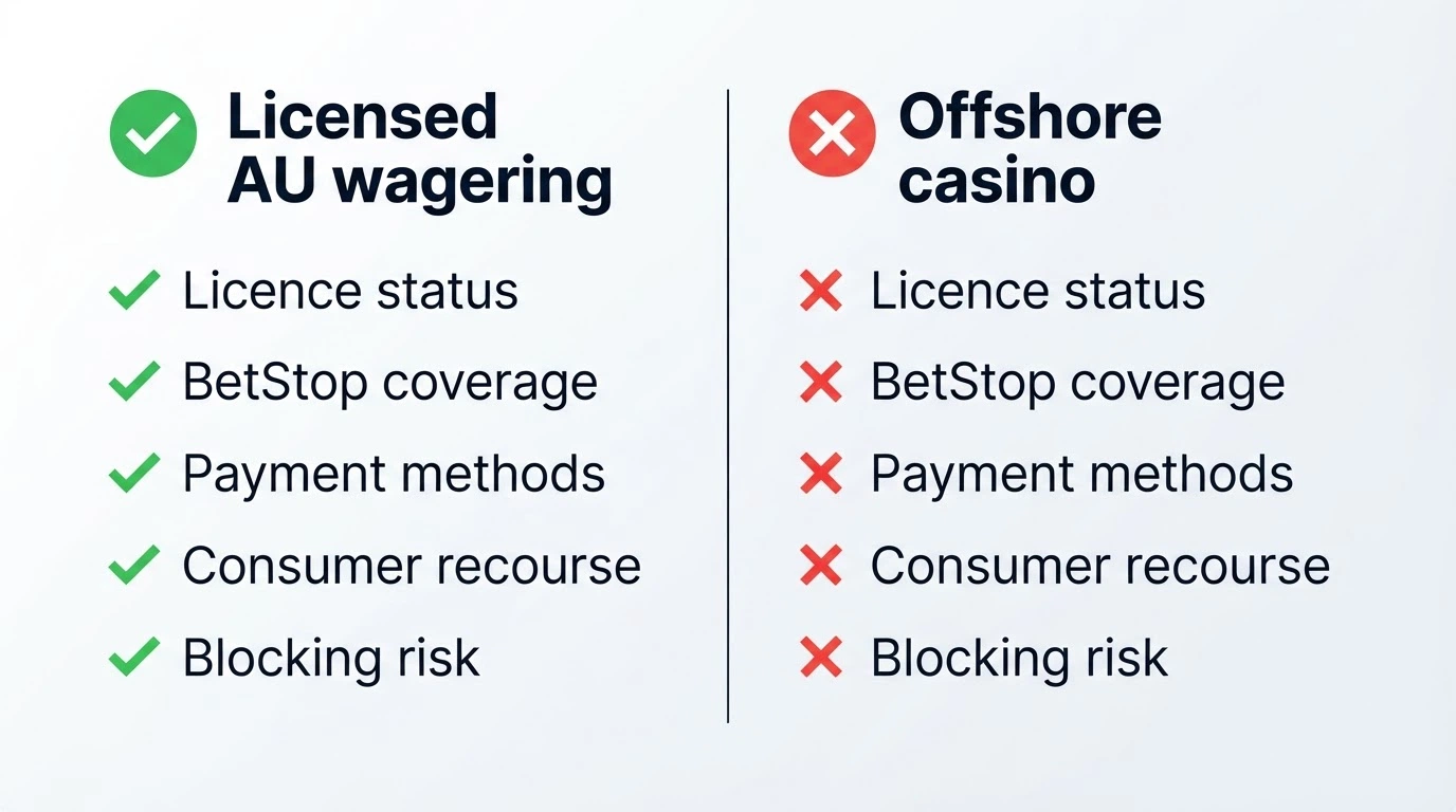 A side-by-side comparison graphic with a green tick column for licensed wagering and a red cross column for offshore casino, covering BetStop, payment methods and consumer recourse