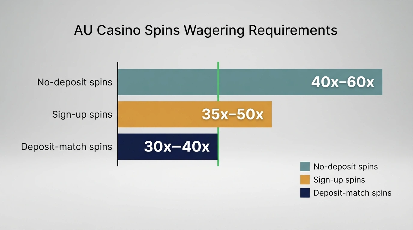A side-by-side visual comparison of no-deposit free-spin offers ranked by wagering multiple, with the lowest multiples highlighted in green