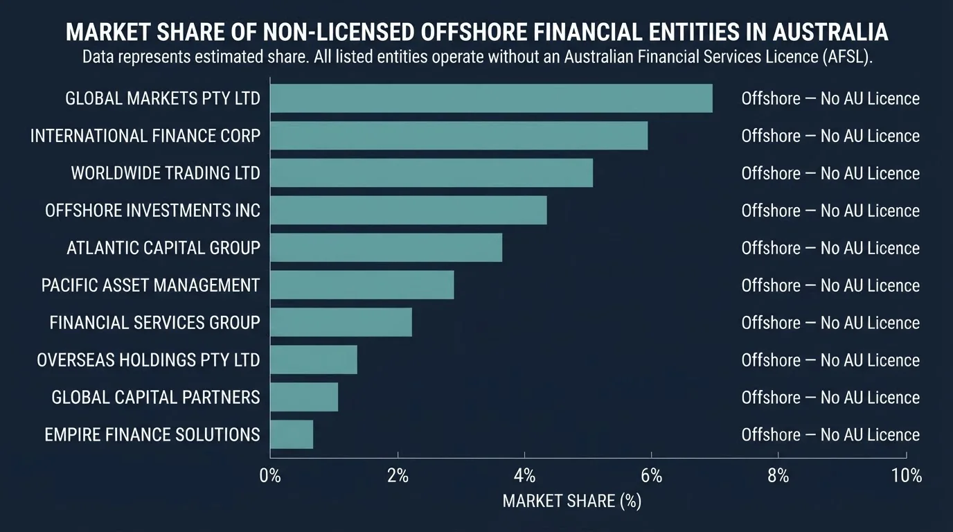 A comparison chart showing casino names down the left against legal-status and market-share columns, with every row marked “Offshore — No AU Licence”