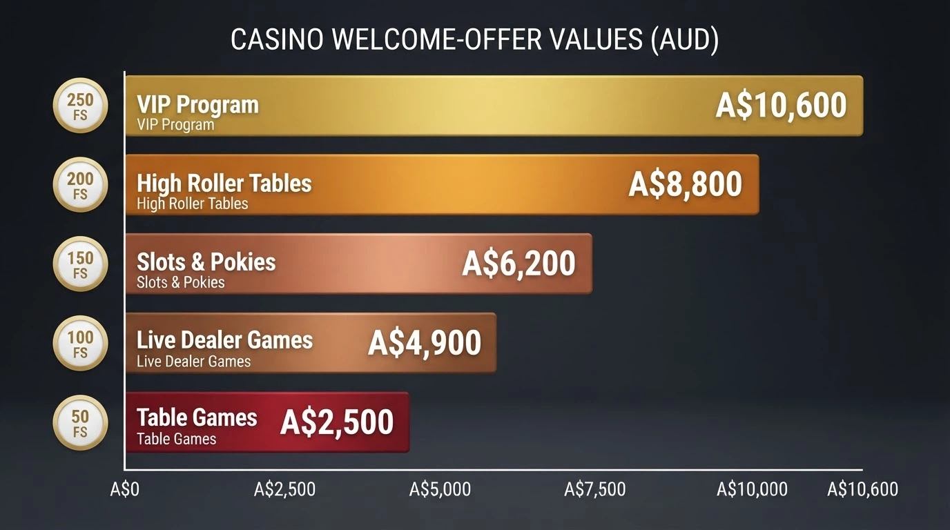 A side-by-side comparison view of casino welcome-offer cards with bonus amounts and free-spin counts highlighted