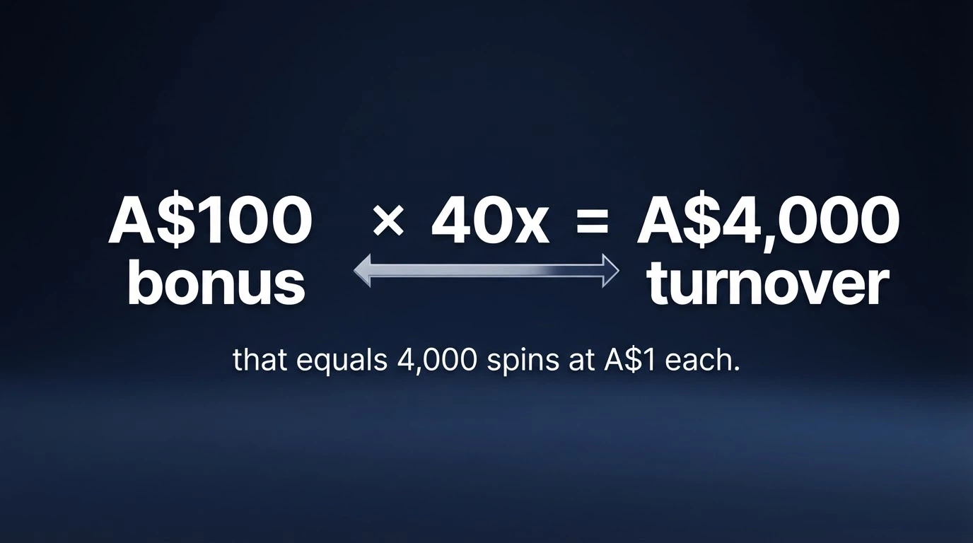 A visual breakdown of a A$100 bonus with 40x wagering — the A$4,000 turnover figure displayed prominently, with smaller figures showing how many $1 spins that represents